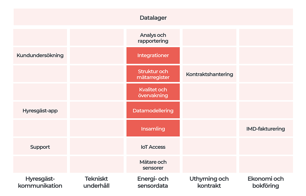 Proptech-stacken Proptech-stacken som kan användas för att visualisera en teknisk infrastruktur